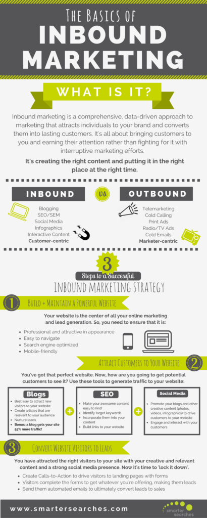 The basics of inbound marketing infographic by Smarter Searches Digital Marketing Agency.